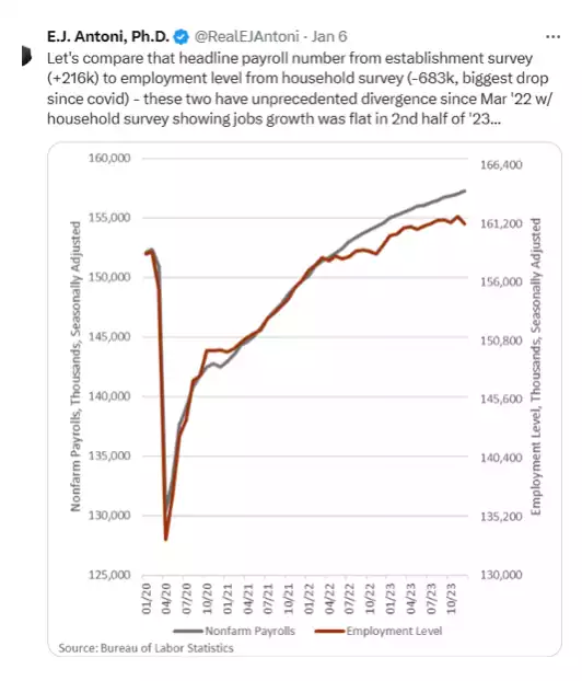 Payroll number vs employment level comparison chart